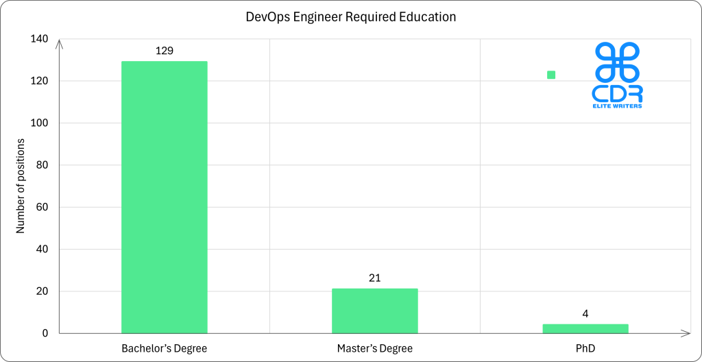 Canada DevOps Engineer Required Education

Educational LevelPercentage of JobsNumber of PositionsBachelor's Degree83.77%129Master's Degree13.64%21PhD2.60%4


