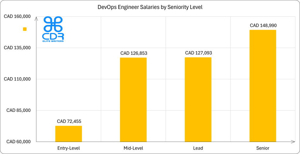 Canada DevOps Engineer Salaries by Seniority Level

LevelAverage Annual Salary (CAD)Average Hourly Rate (CAD)Entry-Level$72,455$34.84Mid-Level$126,853$60.99Lead$127,093$61.10Senior$148,990$71.63
