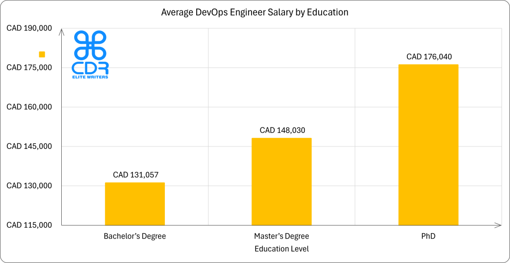 Canada DevOps Engineer Salary by Education

Educational LevelAverage Annual Salary (CAD)Average Hourly Rate (CAD)Bachelor's Degree$131,057$63.00Master's Degree$148,030$71.17PhD$176,040$84.63