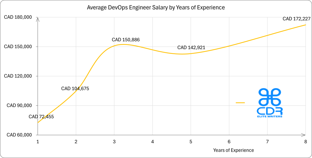 Canada DevOps Engineer Salary by Years of Experience

Years of ExperienceAverage Annual Salary (CAD)1$72,4552$104,6753$150,8865$142,9218$172,227