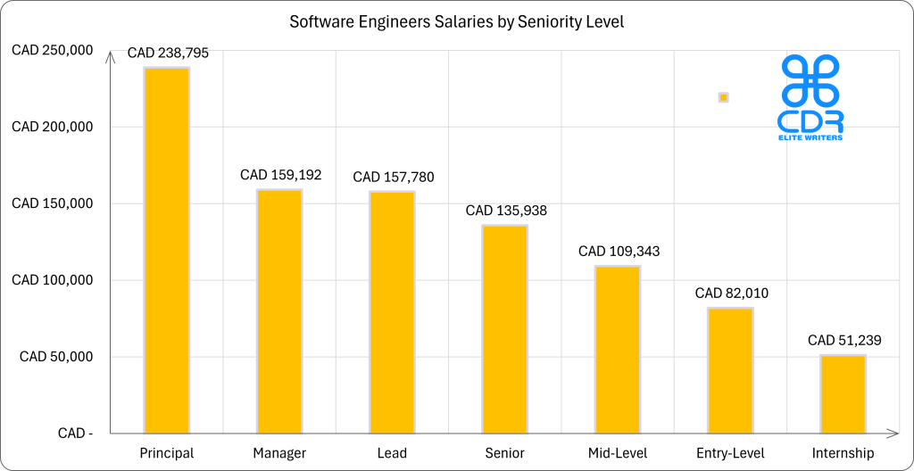 Canada Engineers Salaries by Seniority Level