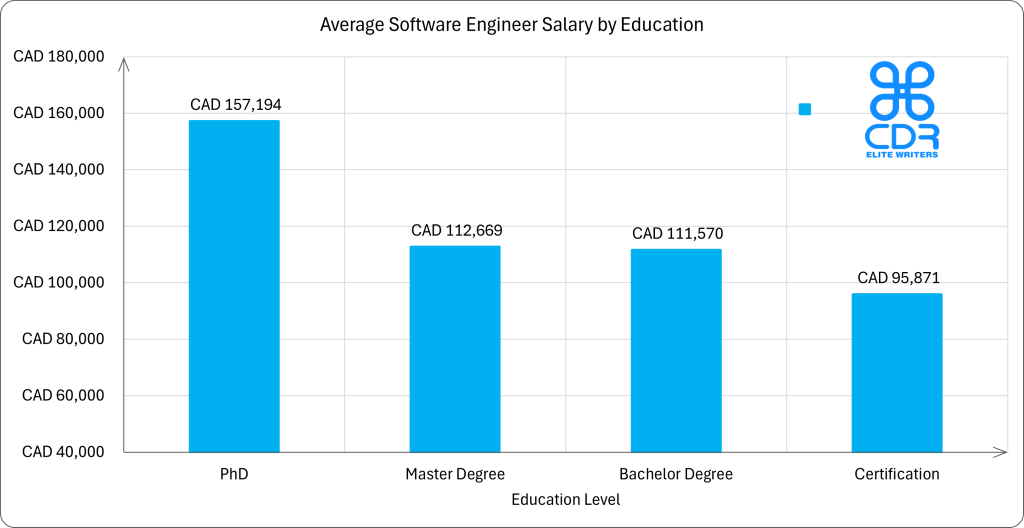 Canada Software Engineer Salary by Education