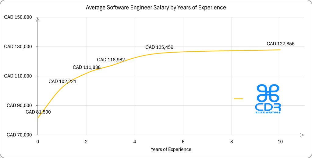 Canada Software Engineer Salary by Years of Experience