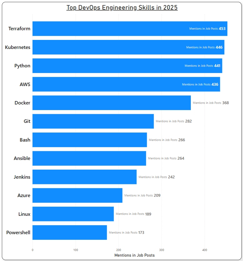 DevOps Engineering Skills in 2025

Chart showing the following data:

Terraform: 453 mentions

Kubernetes: 446 mentions

Python: 441 mentions

AWS: 436 mentions

Docker: 368 mentions

Git: 282 mentions

Bash: 266 mentions

Ansible: 264 mentions

Jenkins: 242 mentions

Azure: 209 mentions

Linux: 189 mentions

PowerShell: 173 mentions