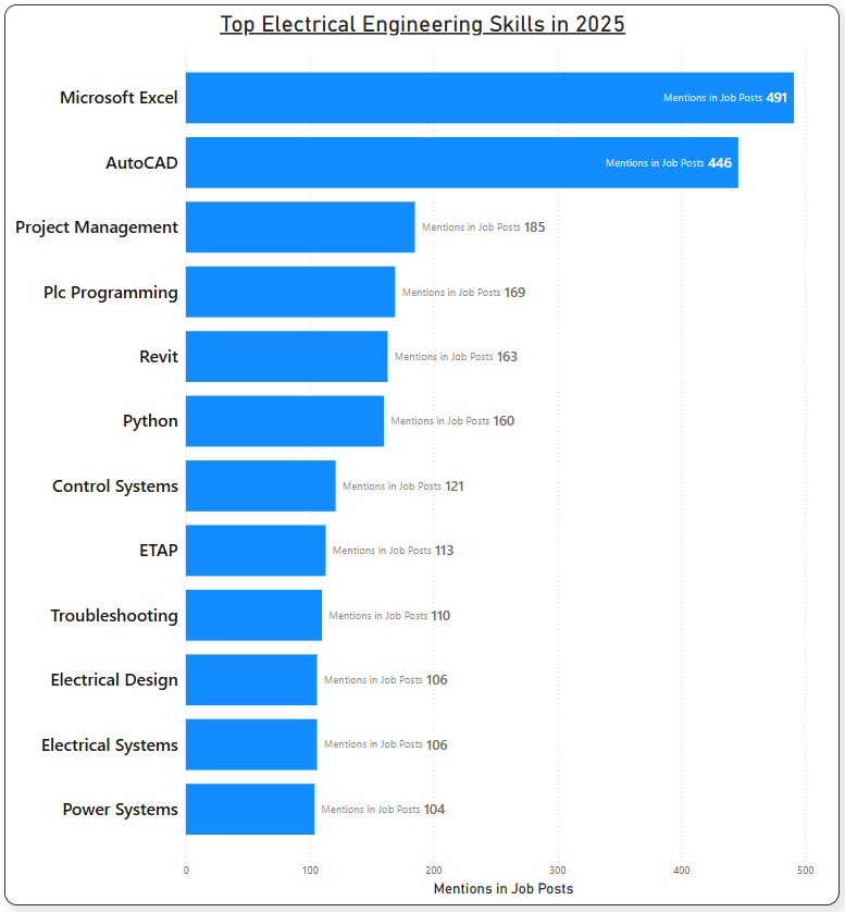 Electrical Engineering Skills Required in 2025