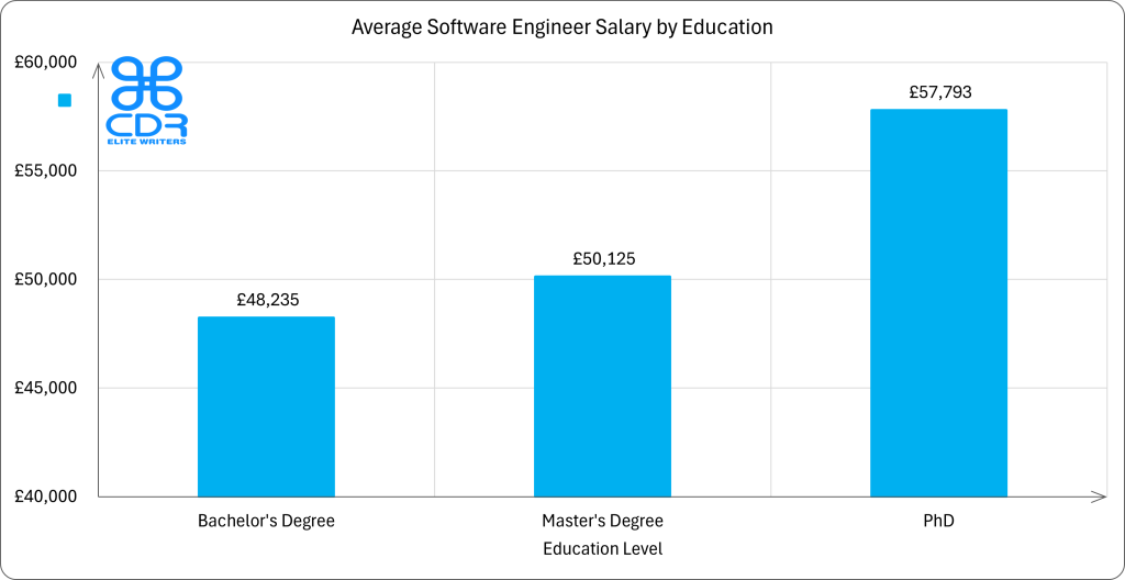 England Software Engineer Salary by Education

Education LevelAverage Annual Salary (GBP)Average Hourly Rate (GBP)Percentage of PositionsBachelor's Degree£48,235£23.1975.0%Master's Degree£50,125£24.1018.1%PhD£57,793£27.786.9%