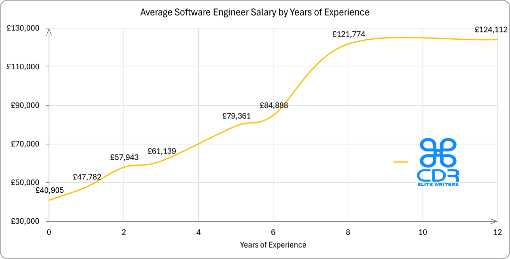 England Software Engineer Salary by Years of Experience

Years of ExperienceAverage Annual Salary (GBP)0 years£40,9051 year£47,7822 years£57,9433 years£61,1395 years£79,3616 years£84,8888 years£121,77412+ years£124,112