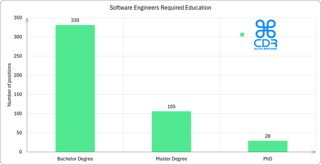 England Software Engineers Required Education

level_name	Count of job_id	%GT Count of job_id
Bachelor Degree	330	71.27%
Master Degree	105	22.68%
PhD	28	6.05%
