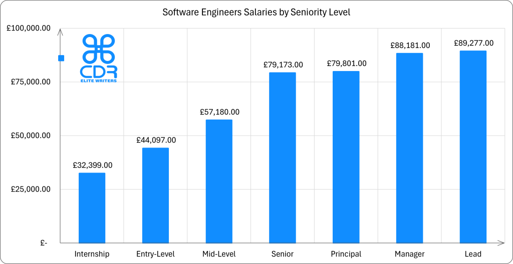 England Software Engineers Salaries by Seniority Level

Seniority LevelAverage Annual Salary (GBP)Average Hourly Rate (GBP)Internship£32,399£15.58Entry-Level£44,097£21.20Mid-Level£57,180£27.49Senior£79,173£38.06Principal£79,801£38.37Manager£88,181£42.39Lead£89,277£42.92