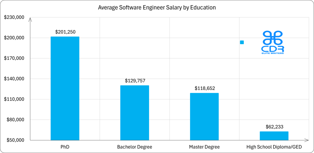 Florida Software Engineer Salary by Education

Education LevelAverage Annual Salary (USD)Average Hourly Rate (USD)PhD$201,250$96.76Bachelor's Degree$129,757$62.38Master's Degree$118,651$57.04High School Diploma/GED$62,233$29.92