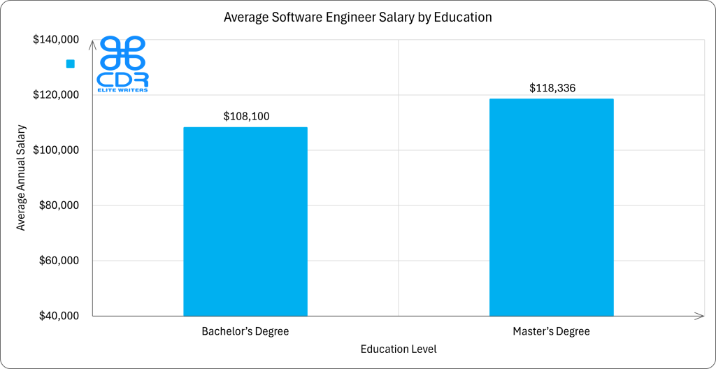 Florida Software Engineer Salary by Education Education LevelAverage Annual Salary (USD)Average Hourly Rate (USD)Bachelor's Degree$108,100$51.97Master's Degree$118,336$56.89