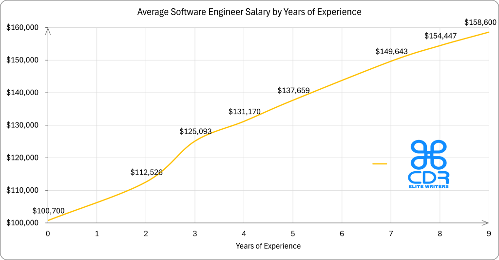 Florida Software Engineer Salary by Years of Experience

Years of ExperienceAverage Annual Salary (USD)0 years$100,7002 years$112,5263 years$125,0934 years$131,1705 years$137,6597 years$149,6438 years$154,4479 years$158,600