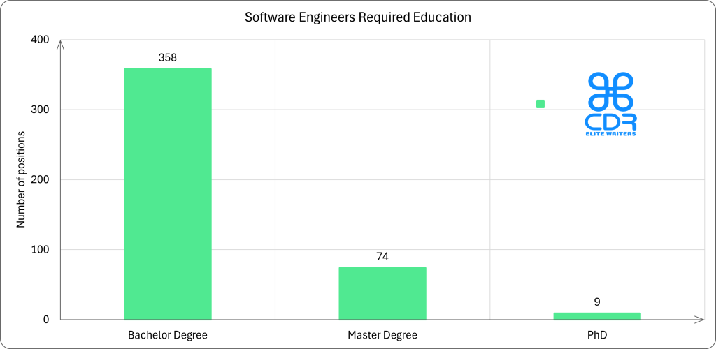 Florida Software Engineers Required Education

Education LevelPercentageNumber of PositionsBachelor's Degree81.18%358Master's Degree16.78%74PhD2.04%9