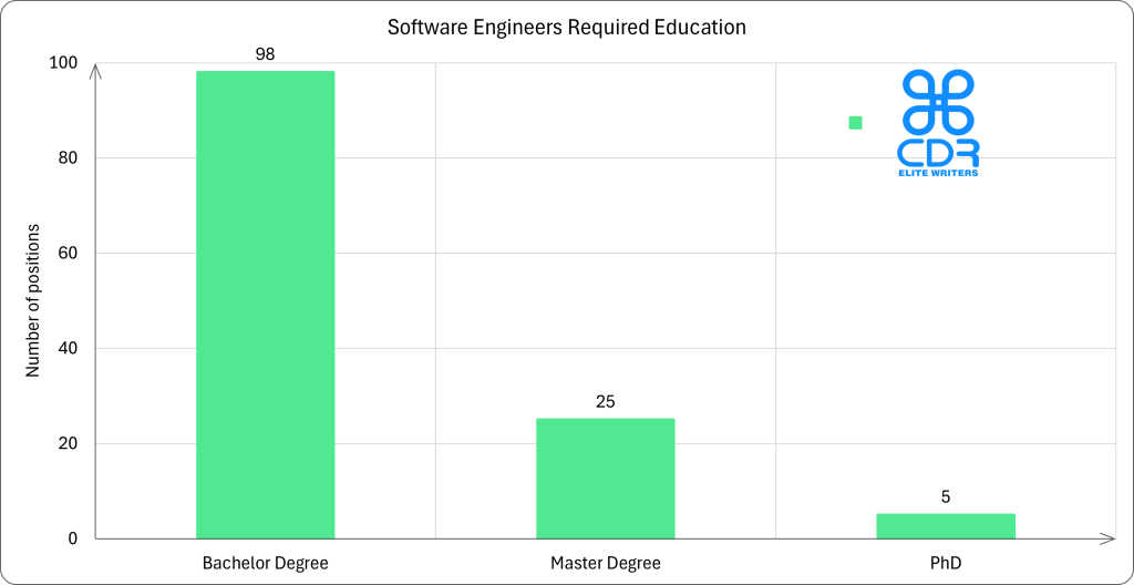 Florida Software Engineers Required Education

Education LevelPercentage of JobsNumber of PositionsBachelor's Degree76.56%98Master's Degree19.53%25PhD3.91%5