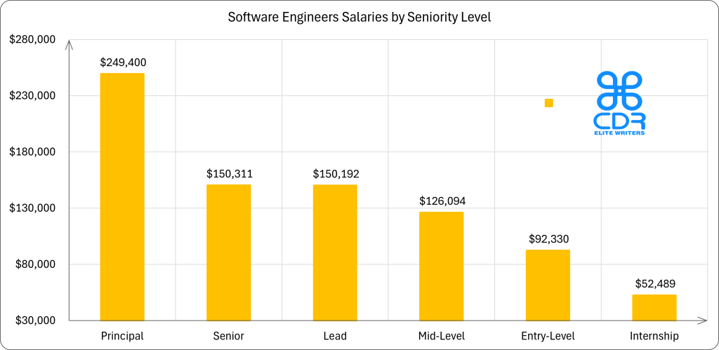 Florida Software Engineers Salaries by Seniority Level

Seniority LevelAverage Annual Salary (USD)Average Hourly Rate (USD)Principal$249,400$119.90Senior$150,311$72.26Lead$150,192$72.21Mid-Level$126,094$60.62Entry-Level$92,330$44.39Internship$52,489$25.24