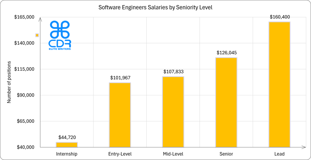 Software Engineer Salary in Florida by Seniority Level

Seniority LevelAverage Annual Salary (USD)Average Hourly Rate (USD)Internship$44,720$21.50Entry-Level$101,967$49.02Mid-Level$107,833$51.84Senior$126,045$60.59Lead$160,400$77.11