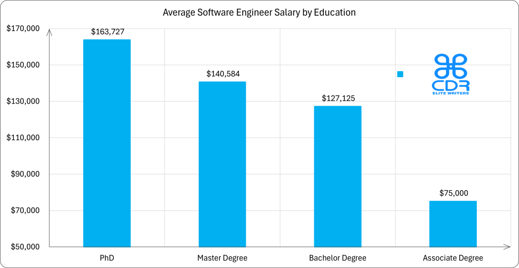 Illinois Software Engineer Salary by Education Education LevelAverage Annual Salary (USD)Average Hourly Salary (USD)Job DistributionPhD$163,727.4$78.724.64%Master's Degree$140,584.2$67.5915.96%Bachelor's Degree$127,124.9$61.1279.41%Associate Degree$75,000$36.06-
