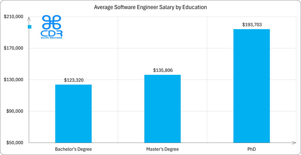 Illinois Software Engineer Salary by Education

Education LevelAverage Annual Salary (USD)Average Hourly Rate (USD)Bachelor's Degree$123,319.98$59.29Master's Degree$135,805.51$65.29PhD$193,702.50$93.13