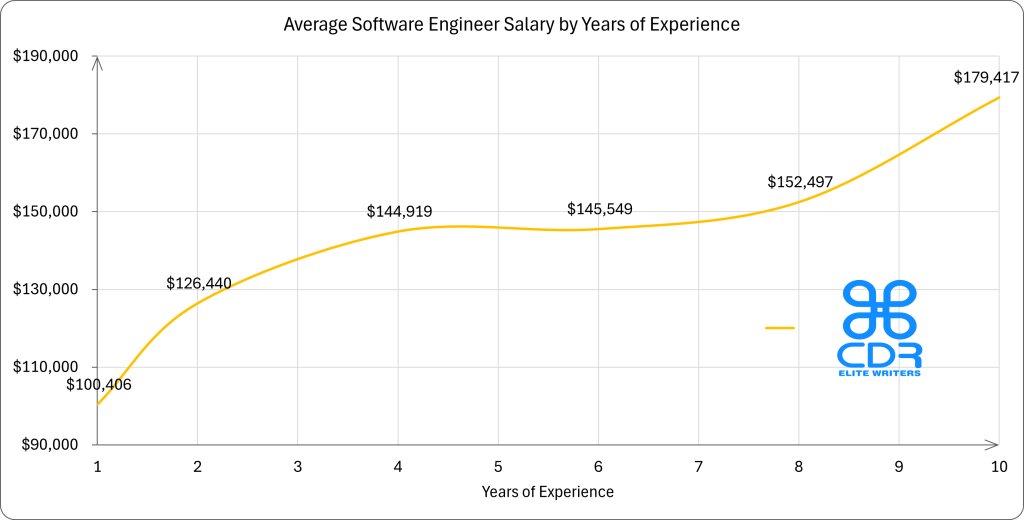 Illinois Software Engineer Salary by Years of Experience

Years of ExperienceAverage Annual Salary (USD)1$100,405.82$126,4404$144,918.55$145,549.36$152,496.610+$179,416.7