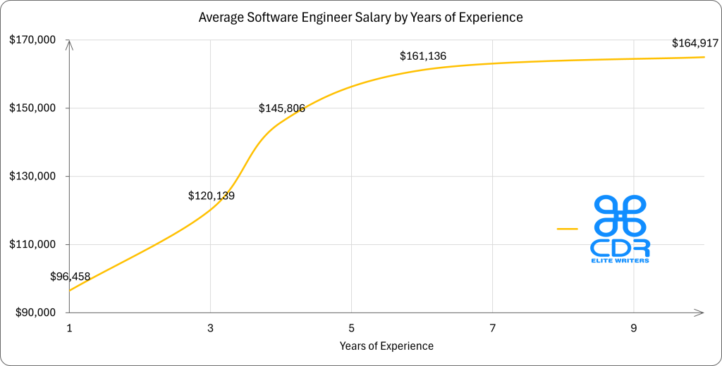 Illinois Software Engineer Salary by Years of Experience

Years of ExperienceAverage Annual Salary (USD)1 year$96,4583 years$120,139.104 years$145,805.506 years$161,135.7010+ years$164,916.70
