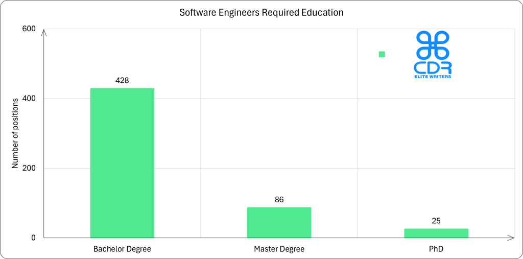 Illinois Software Engineers Required Education

Education LevelAverage Annual Salary (USD)Average Hourly Salary (USD)Job DistributionPhD$163,727.4$78.724.64%Master's Degree$140,584.2$67.5915.96%Bachelor's Degree$127,124.9$61.1279.41%Associate Degree$75,000$36.06-