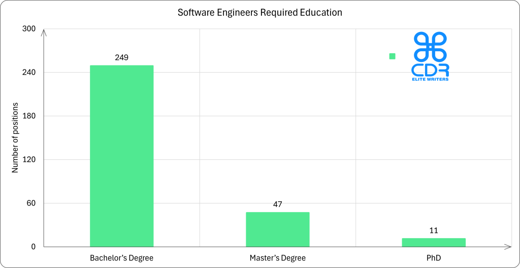 Illinois Software Engineers Required Education

Education LevelCount of PositionsPercentageBachelor's Degree24980.58%Master's Degree4715.21%PhD113.56%