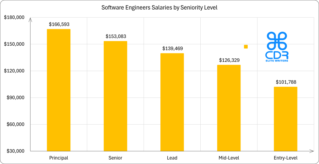 Illinois Software Engineers Salaries by Seniority Level

Seniority LevelAverage Annual Salary (USD)Average Hourly Salary (USD)Principal$166,592.9$80.09Senior$153,082.8$73.60Lead$139,469.2$67.06Mid-Level$126,329.3$60.74Entry-Level$101,788.4$48.94