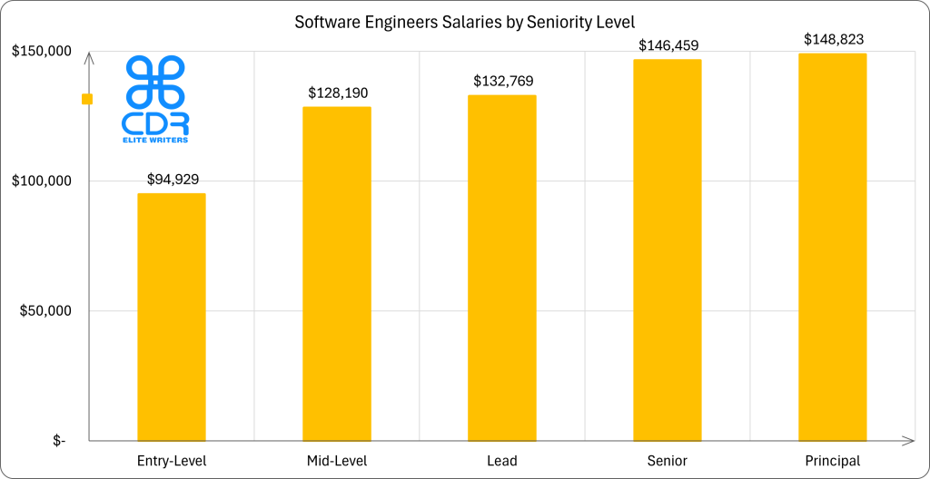 Illinois Software Engineers Salaries by Seniority Level

Seniority LevelAverage Annual Salary (USD)Average Hourly Rate (USD)Entry-Level$94,928.78$45.64Mid-Level$128,189.62$61.63Lead$132,769.25$63.84Senior$146,459.35$70.41Principal$148,822.80$71.55