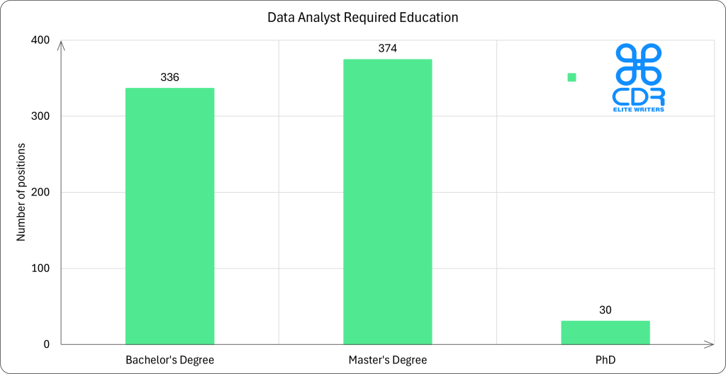 India Data Analyst Required Education

Education LevelNumber of PositionsPercentageBachelor's Degree33645.41%Master's Degree37450.54%PhD304.05%