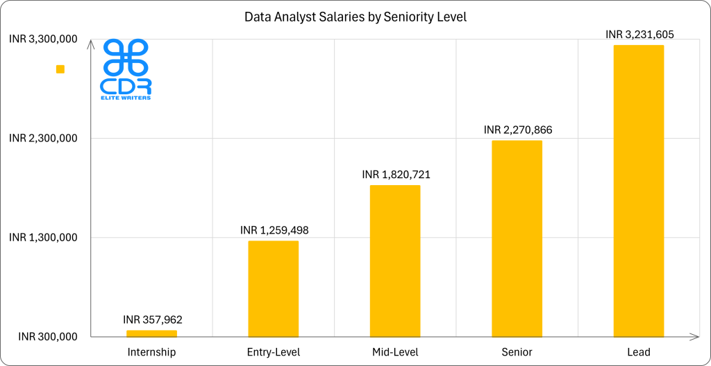 India Data Analyst Salaries by Seniority Level

Seniority LevelAverage Annual Salary (INR)Average Hourly Rate (INR)Internship₹3,57,962₹172Entry-Level₹12,59,498₹606Mid-Level₹18,20,721₹876Senior₹22,70,866₹1,092Lead₹32,31,605₹1,554