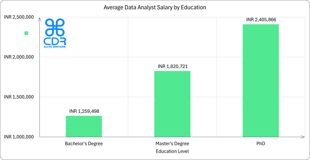 India Data Analyst Salary by Education

Education LevelAverage Annual Salary (INR)Average Hourly Rate (INR)Bachelor's Degree₹12,59,498₹606Master's Degree₹18,20,721₹876PhD₹24,05,866₹1,157