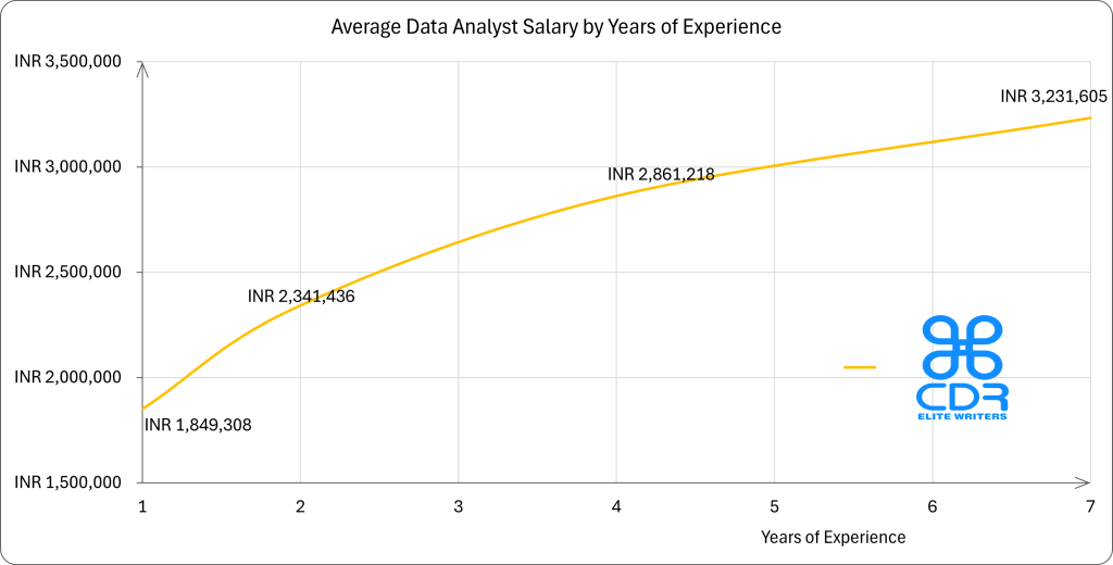 India Data Analyst Salary by Years of Experience

Years of ExperienceAverage Annual Salary (INR)1 year₹18,49,3082 years₹23,41,4364 years₹28,61,2187 years₹32,31,605