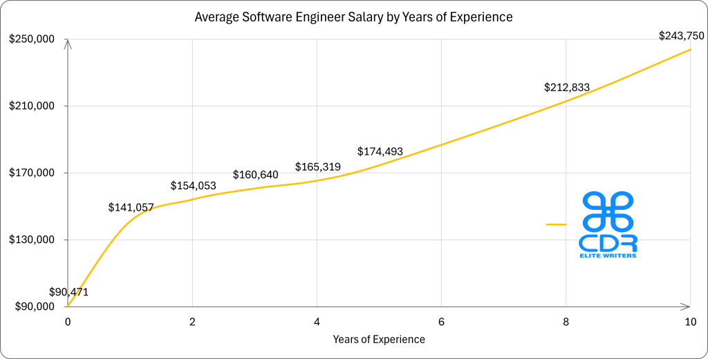 New York Software Engineer Salary by Years of Experience

Years of ExperienceAverage Annual Salary (USD)0 years$90,4711 year$141,0572 years$154,0533 years$160,6404 years$165,3195 years$174,4938 years$212,83310+ years$243,750