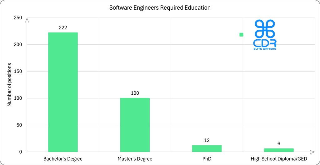 New York Software Engineers Required Education

Education LevelNumber of PositionsPercentageBachelor's Degree11269.14%Master's Degree4125.31%PhD95.56%