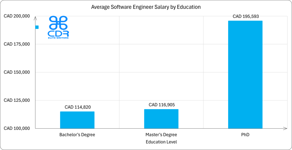 Software Engineer Salary in Ontario by Education

Education LevelAverage Annual Salary (CAD)Average Hourly Rate (CAD)% of PositionsBachelor's Degree$114,820$55.2181.65%Master's Degree$116,905$56.2012.84%PhD$195,593$94.045.50%