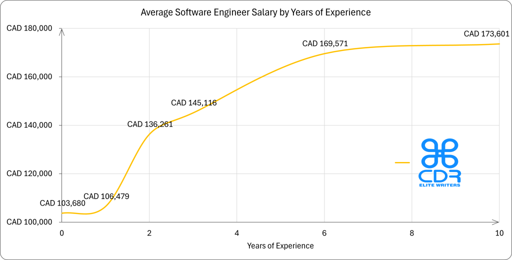 Ontario Software Engineer Salary by Years of Experience

Years of Experience

Percentage of Jobs

Number of Positions

Average Salary (CAD)

0 years

11.30%

20

$103,680

1 year

6.21%

11

$106,479

2 years

22.03%

39

$136,261

3 years

36.72%

65

$145,116

5 years

16.38%

29

–

6 years

3.39%

6

$169,571

8+ years

3.95%

7

–

10+ years

–

–

$173,601