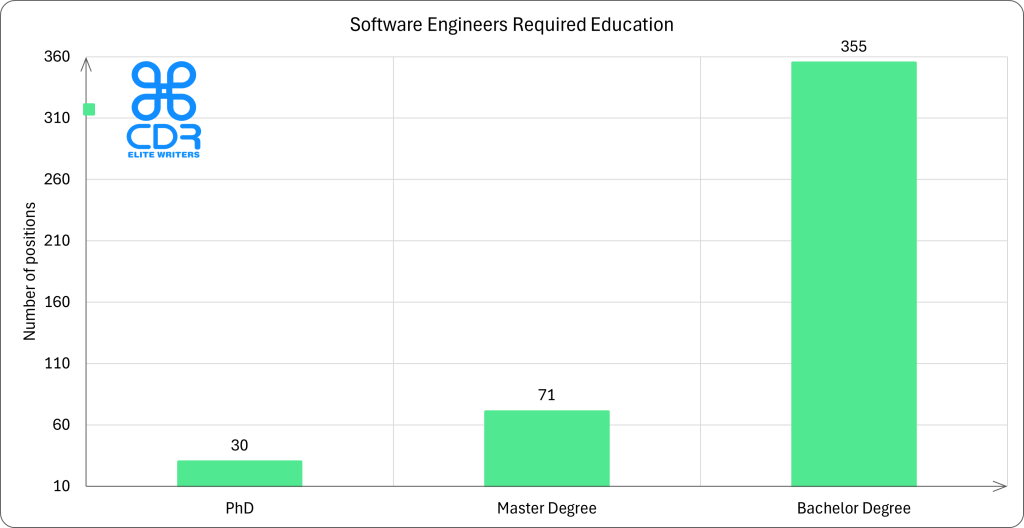 Ontario Software Engineers Required Education

Education LevelAverage Annual Salary (CAD)Average Hourly Rate (CAD)% of PositionsBachelor's Degree$114,820$55.2181.65%Master's Degree$116,905$56.2012.84%PhD$195,593$94.045.50%