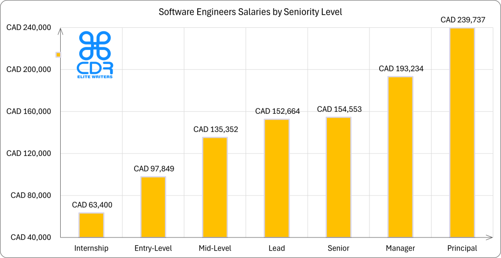 Ontario Software Engineers Salaries by Seniority Level

Seniority LevelAverage Annual Salary (CAD)Average Hourly Rate (CAD)Internship$63,400$30.48Entry-Level$97,849$47.04Mid-Level$135,352$65.07Lead$152,664$73.40Senior$154,553$74.30Manager$193,234$92.90Principal$239,737$115.26
