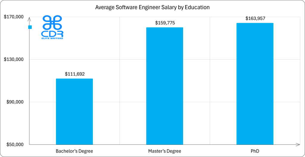 Pennsylvania Software Engineer Salary by Education

Education LevelAverage Annual Salary (USD)Average Hourly Salary (USD)Bachelor's Degree$111,692$53.70Master's Degree$159,775$76.82PhD$163,957$78.83