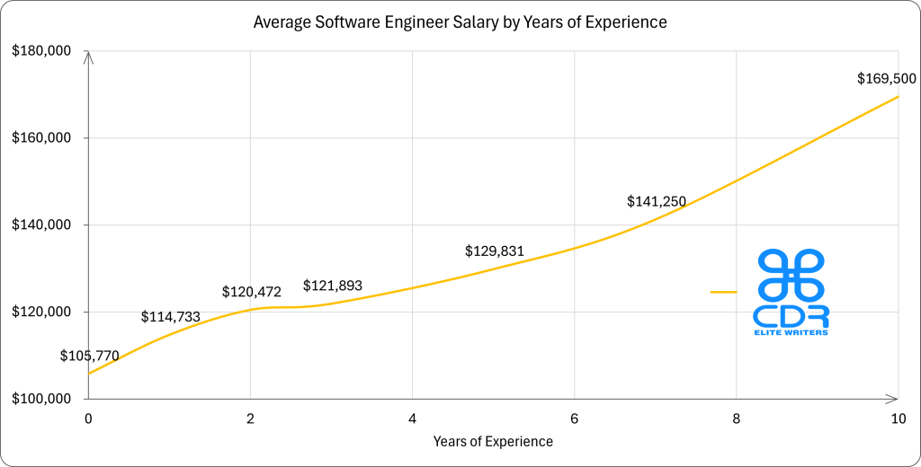 Pennsylvania Software Engineer Salary by Years of Experience

Years of ExperienceAverage Annual Salary (USD)0 years$105,7701 year$114,7332 years$120,4723 years$121,8935 years$129,8317 years$141,25010+ years$169,500