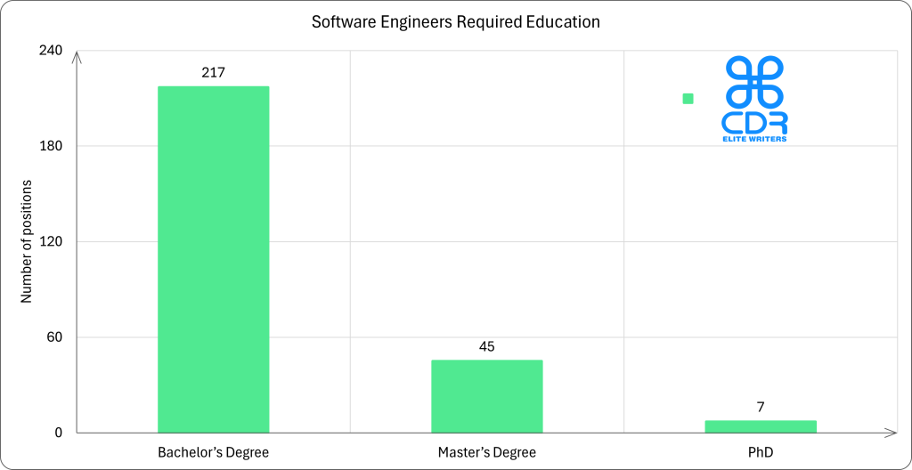 Pennsylvania Software Engineers Required Education

Education LevelNumber of PositionsPercentageBachelor's Degree21780.67%Master's Degree4516.73%PhD72.60%