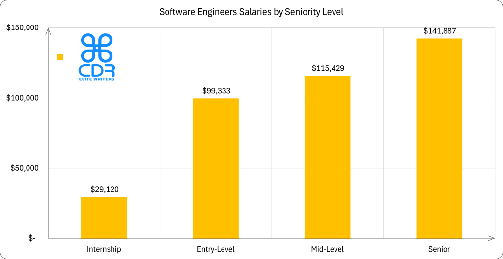 Pennsylvania Software Engineers Salaries by Seniority Level

Seniority LevelAverage Annual Salary (USD)Average Hourly Salary (USD)Internship$29,120$14.00Entry-Level$99,333$47.76Mid-Level$115,429$55.50Senior$141,887$68.22