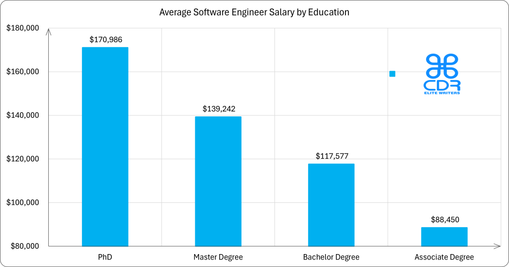 Pennsylvania Software Engineer Salary by Education

Education LevelAverage Annual Salary (USD)Average Hourly Rate (USD)Percentage of JobsPhD$170,986$82.212.49%Master's Degree$139,242$66.9415.13%Bachelor's Degree$117,577$56.5382.38%Associate Degree$88,450$42.52-