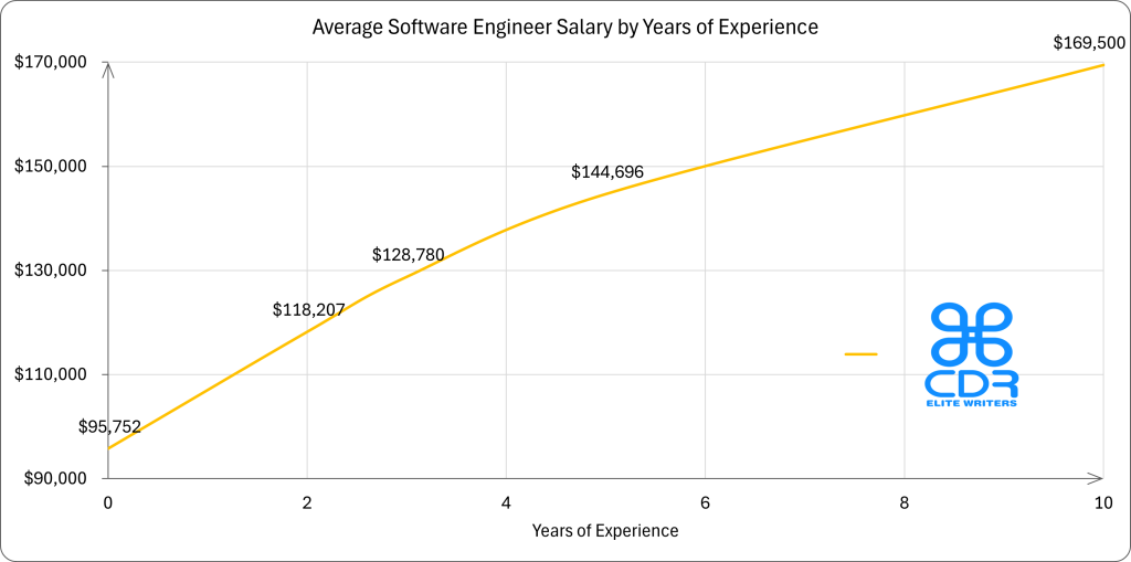 Pennsylvania Software Engineer Salary by Years of Experience

Years of ExperienceAverage Annual Salary (USD)0$95,7522$118,2073$128,7805$144,69610+$169,500