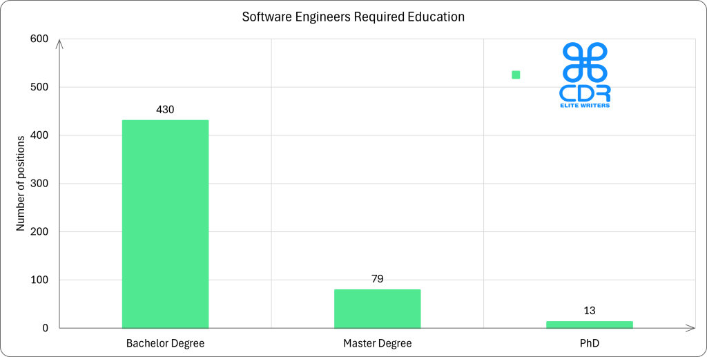 Pennsylvania Software Engineers Required Education Education LevelAverage Annual Salary (USD)Average Hourly Rate (USD)Percentage of JobsPhD$170,986$82.212.49%Master's Degree$139,242$66.9415.13%Bachelor's Degree$117,577$56.5382.38%Associate Degree$88,450$42.52-