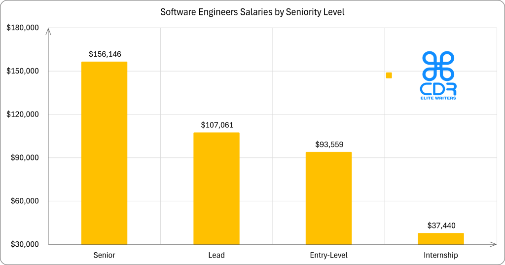 Pennsylvania Software Engineers Salaries by Seniority Level

Seniority LevelAverage Annual Salary (USD)Average Hourly Rate (USD)Senior$156,146$75.07Lead$107,061$51.47Entry-Level$93,559$44.98Internship$37,440$18.00