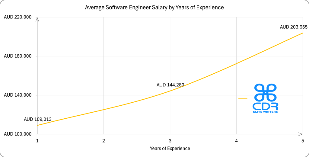 QueensLand Engineer Salary by Years of Experience

Experience LevelAverage Annual Salary (AUD)1 year$109,0133 years$144,2805 years$203,655