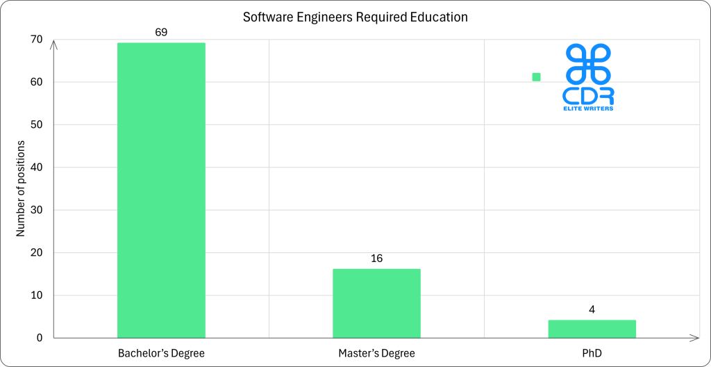 QueensLand Software Engineers Required Education

Education LevelNumber of PositionsPercentageBachelor's Degree6977.53%Master's Degree1617.98%PhD44.49%