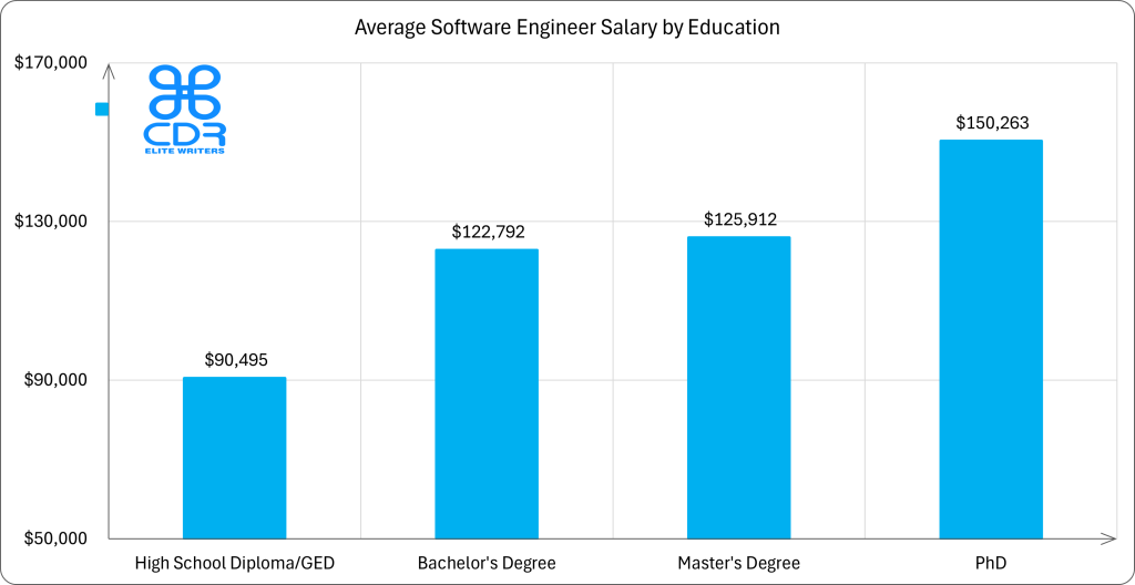 Texas Software Engineer Salary by Education

Education LevelAverage Annual Salary (USD)Average Hourly Rate (USD)High School Diploma/GED$90,495$43.51Bachelor's Degree$122,792$59.03Master's Degree$125,912$60.53PhD$150,263$72.24