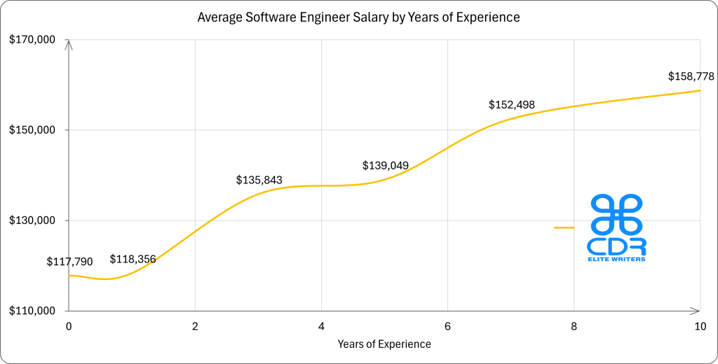 Texas Software Engineer Salary by Years of Experience

Years of ExperienceAverage Annual Salary (USD)0 years$118,3561 year$117,7903 years$135,8435 years$139,0497 years$152,49810+ years$158,778